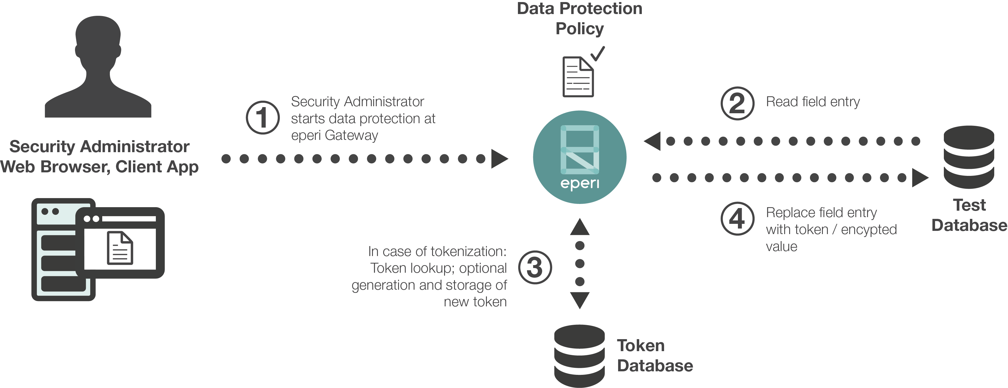 Process of de-sensitizing data in a database