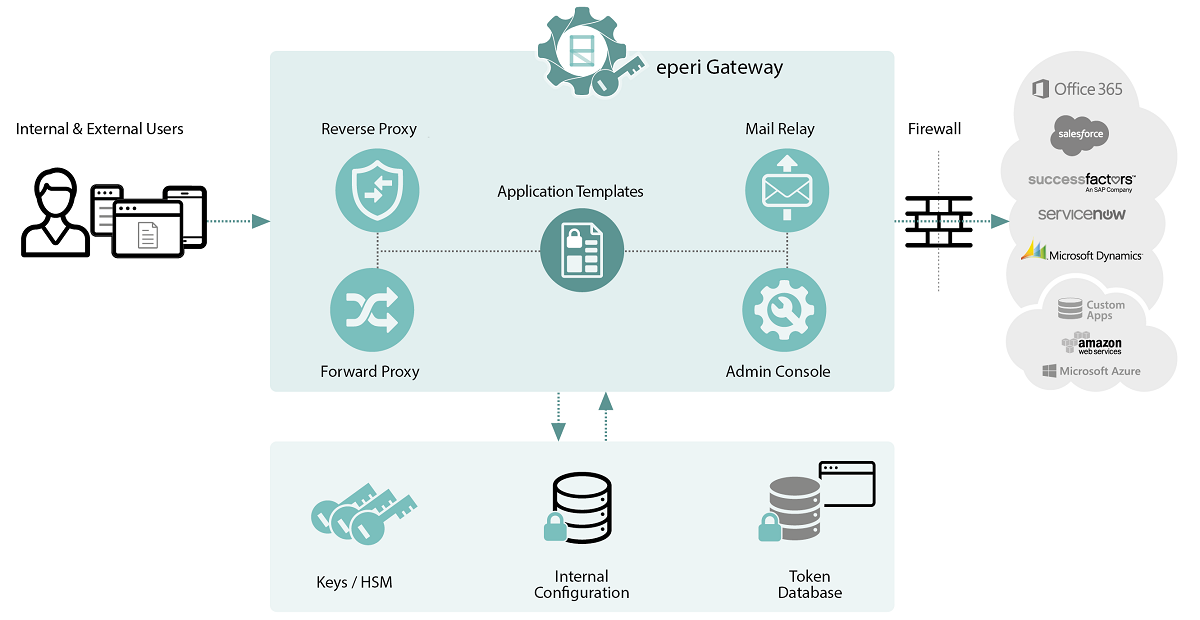 eperi sEcure Platform architecture