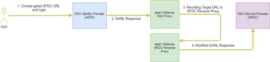 Identity Provider-initiated Single-Sign-On process