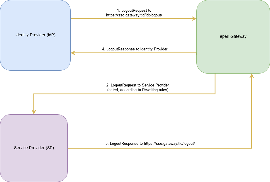 Identity Provider-initiated Single Logout process