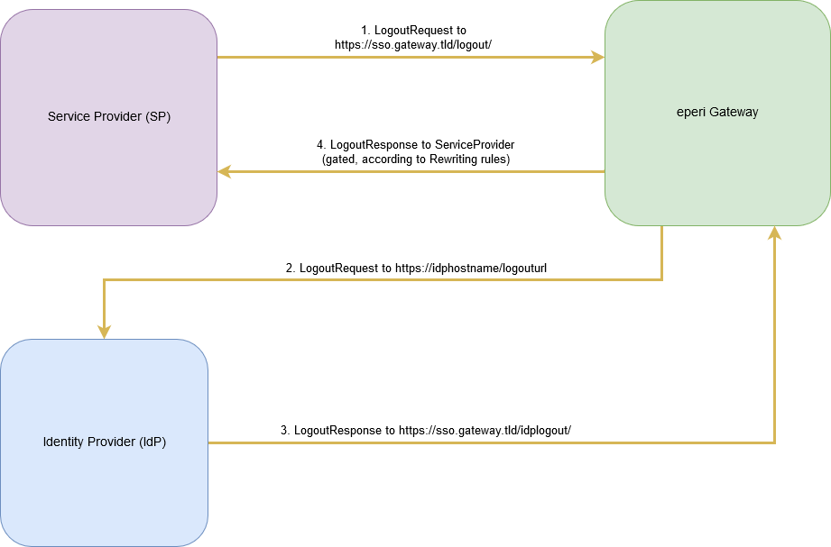 Service Provider-initiated Single Logout process