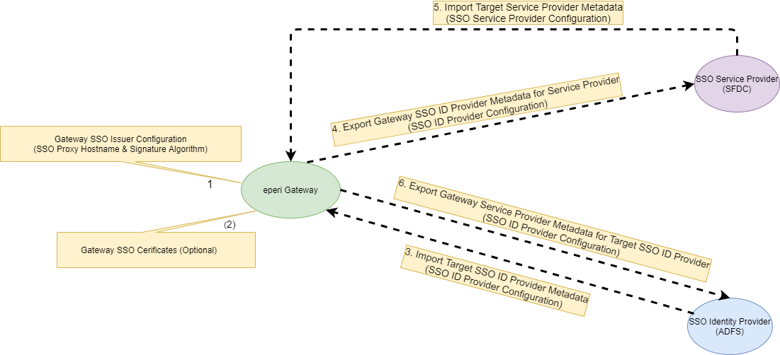 Sequence of configuration