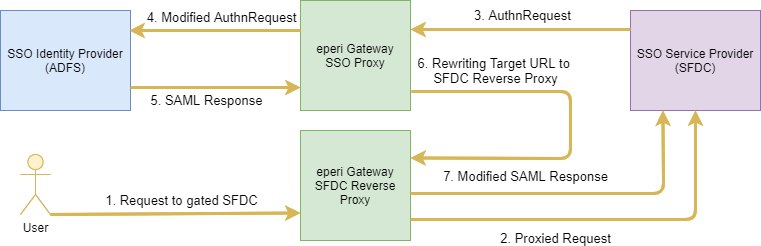 Service Provider-initiated Single Sign-On process