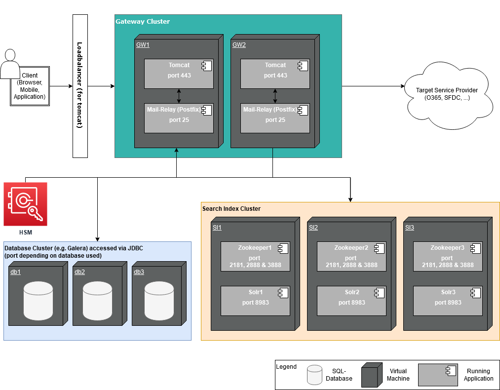 Exemplary cluster setup