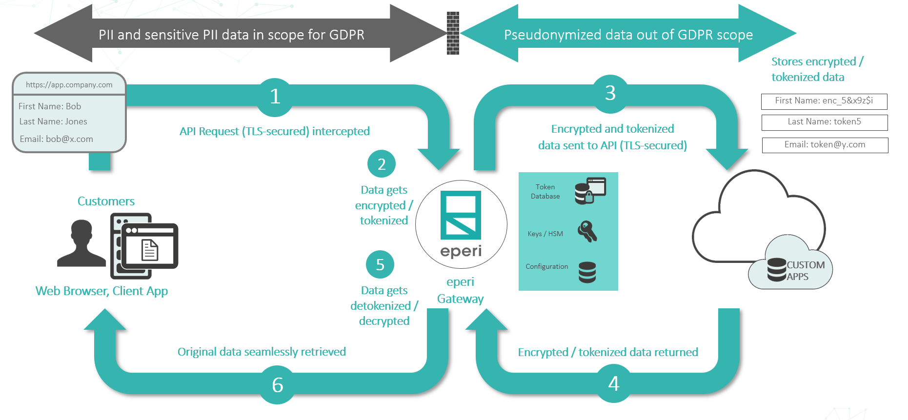 Process of tokenizing intercepted API Request